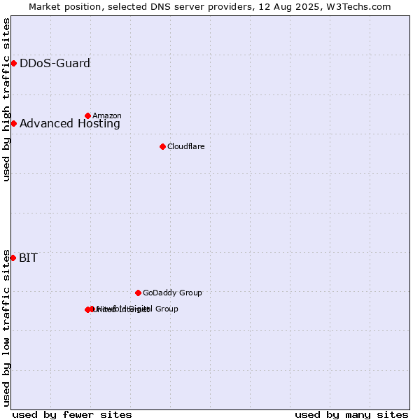 Market position of Advanced Hosting vs. DDoS-Guard vs. BIT
