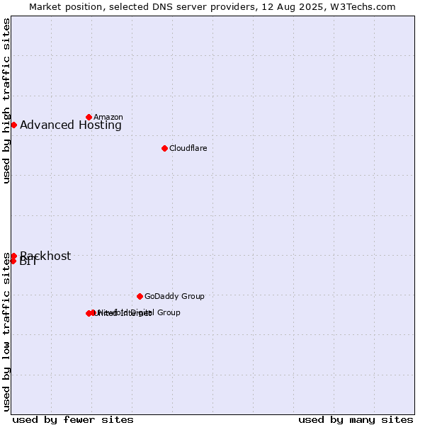 Market position of Rackhost vs. Advanced Hosting vs. BIT