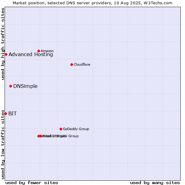 Market position of DNSimple vs. Advanced Hosting vs. BIT