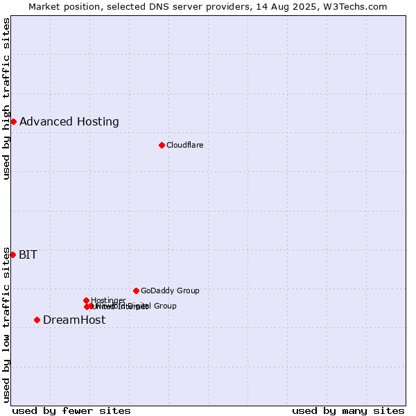 Market position of DreamHost vs. Advanced Hosting vs. BIT