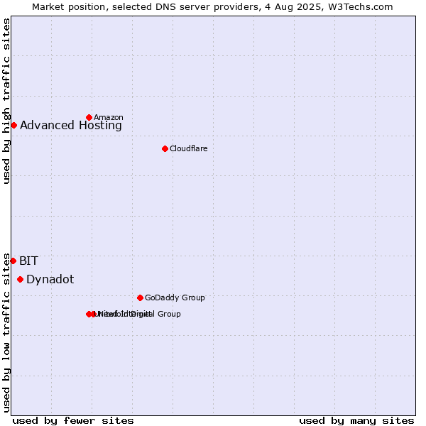 Market position of Dynadot vs. Advanced Hosting vs. BIT