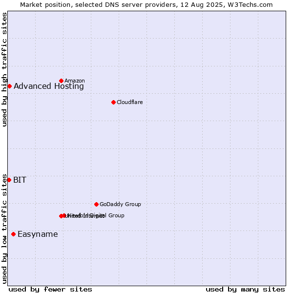 Market position of Easyname vs. Advanced Hosting vs. BIT