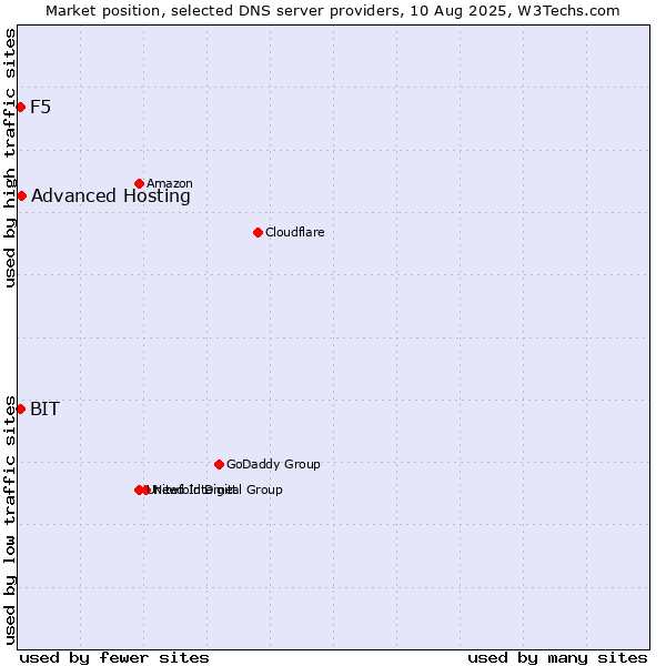 Market position of Advanced Hosting vs. BIT vs. F5