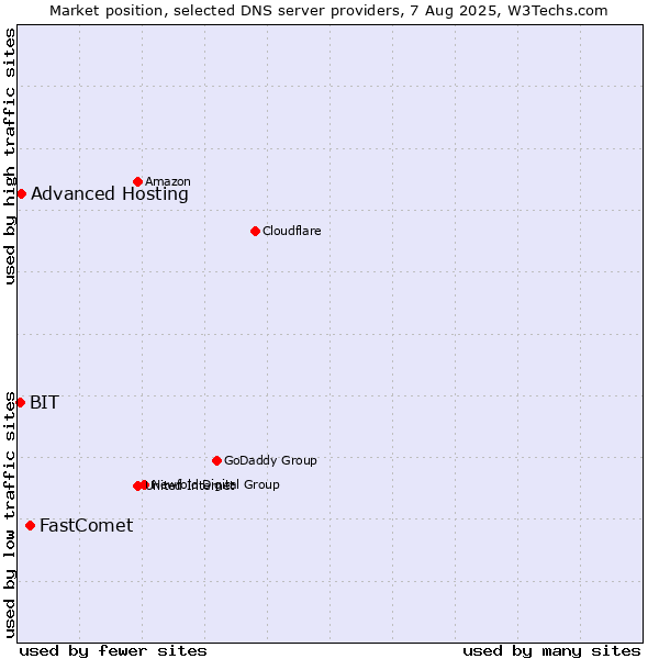 Market position of FastComet vs. Advanced Hosting vs. BIT