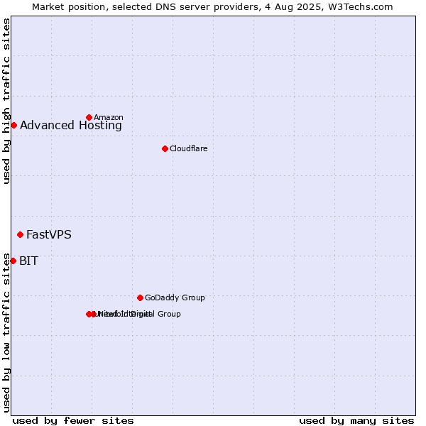 Market position of FastVPS vs. Advanced Hosting vs. BIT