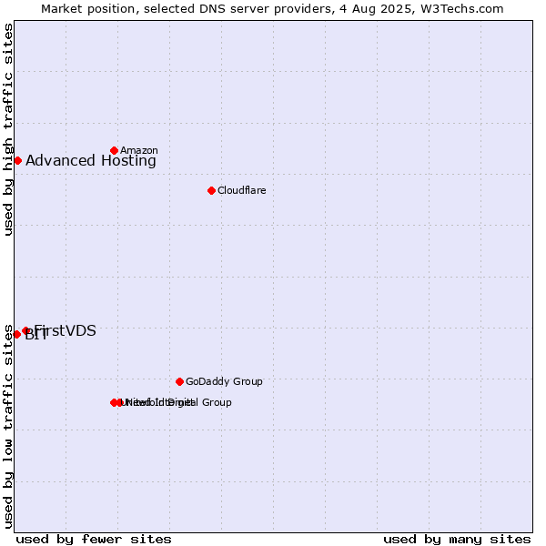 Market position of FirstVDS vs. Advanced Hosting vs. BIT
