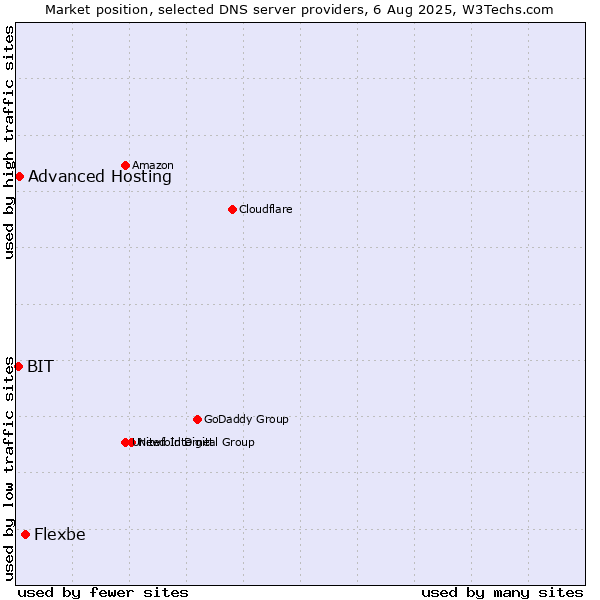 Market position of Flexbe vs. Advanced Hosting vs. BIT