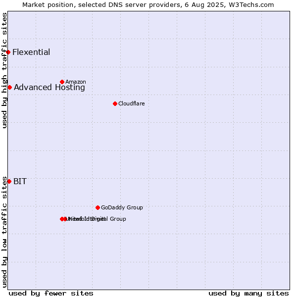 Market position of Advanced Hosting vs. BIT vs. Flexential