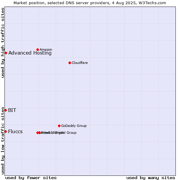 Market position of Advanced Hosting vs. Fluccs vs. BIT