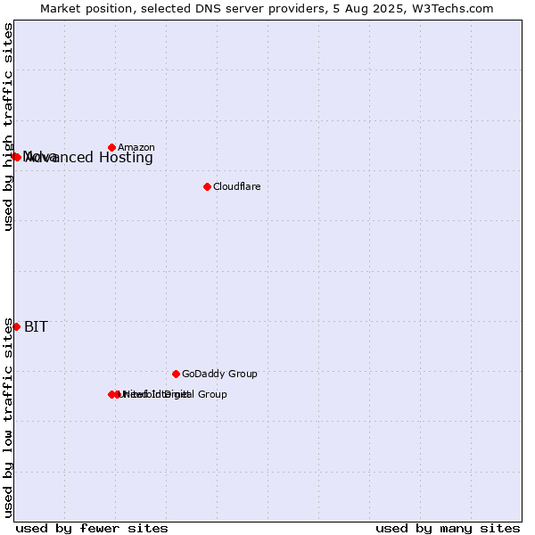 Market position of Advanced Hosting vs. BIT vs. Nova