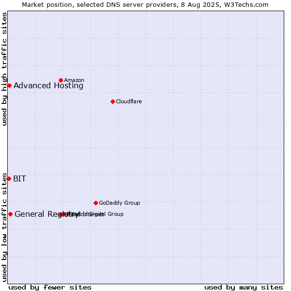 Market position of General Registry vs. Advanced Hosting vs. BIT