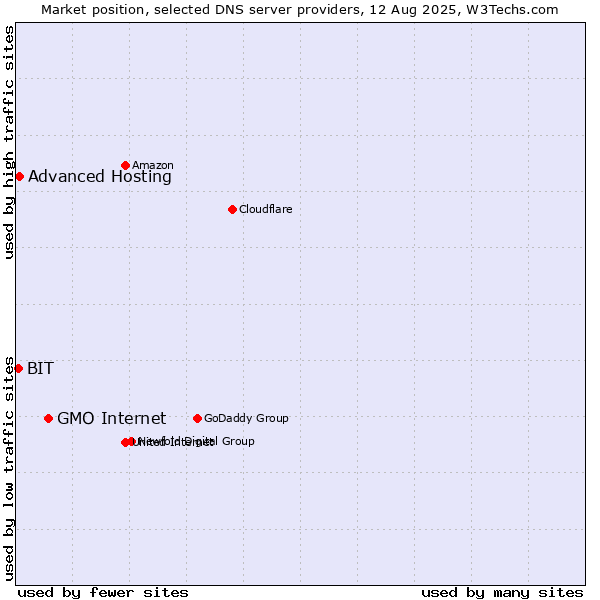 Market position of GMO Internet vs. Advanced Hosting vs. BIT