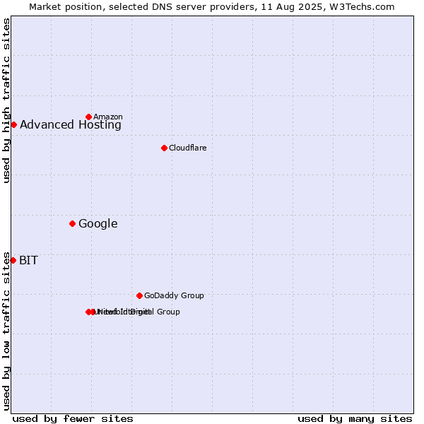 Market position of Google vs. Advanced Hosting vs. BIT