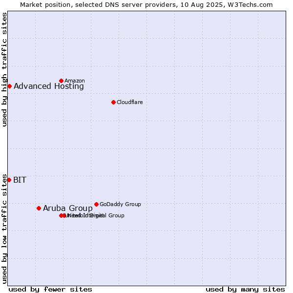 Market position of Aruba Group vs. Advanced Hosting vs. BIT