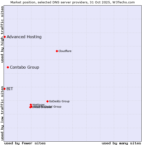 Market position of Contabo Group vs. Advanced Hosting vs. BIT