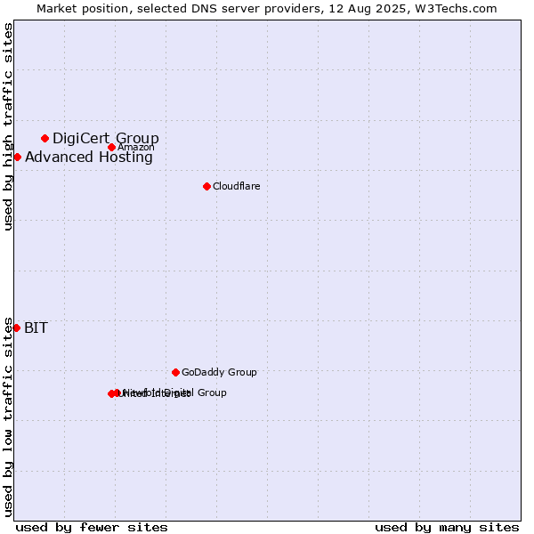 Market position of DigiCert Group vs. Advanced Hosting vs. BIT