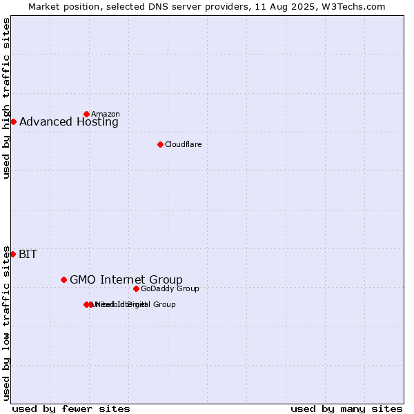 Market position of GMO Internet Group vs. Advanced Hosting vs. BIT