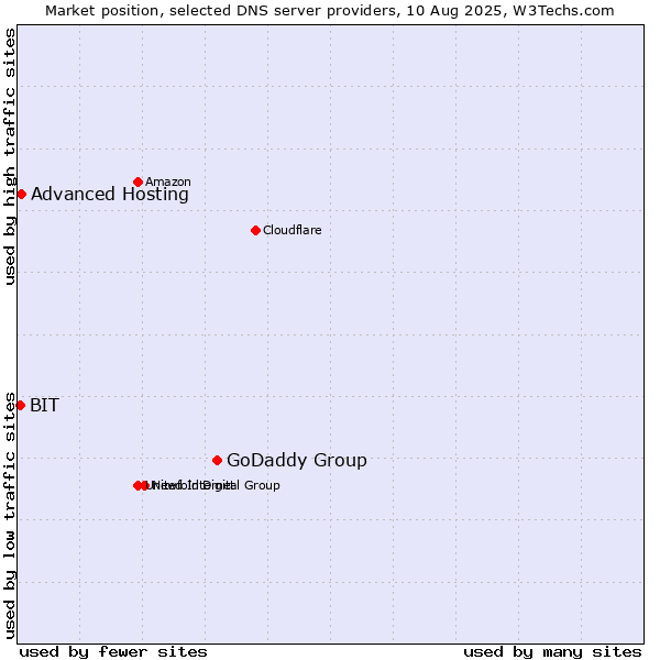 Market position of GoDaddy Group vs. Advanced Hosting vs. BIT