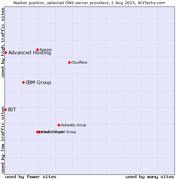 Market position of IBM Group vs. Advanced Hosting vs. BIT