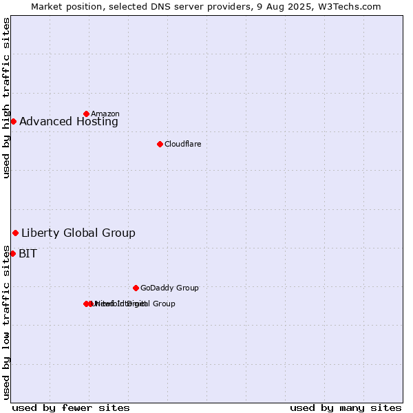 Market position of Liberty Global Group vs. Advanced Hosting vs. BIT