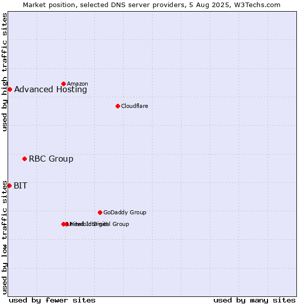 Market position of RBC Group vs. Advanced Hosting vs. BIT