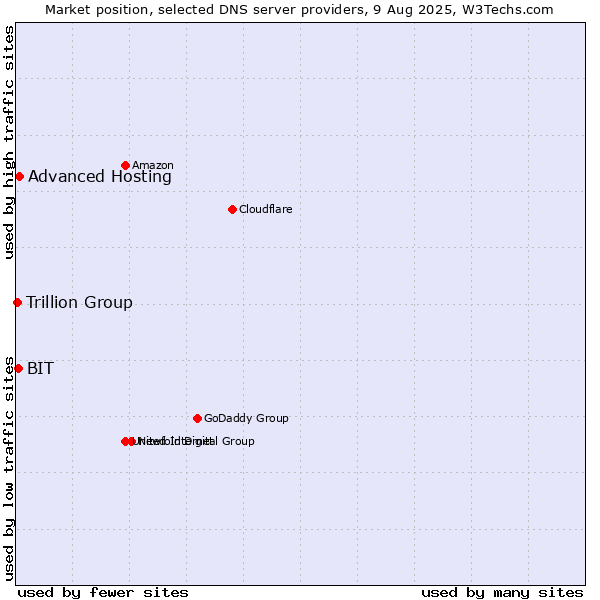 Market position of Advanced Hosting vs. BIT vs. Trillion Group