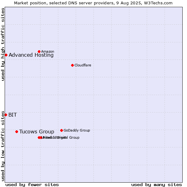 Market position of Tucows Group vs. Advanced Hosting vs. BIT