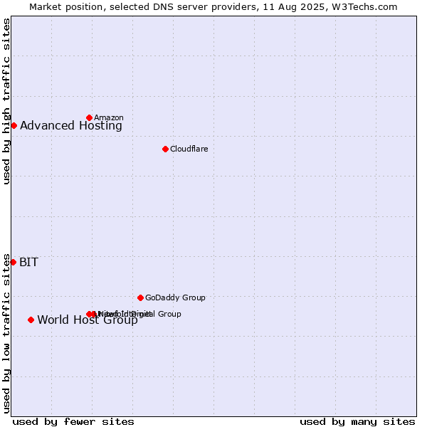Market position of World Host Group vs. Advanced Hosting vs. BIT
