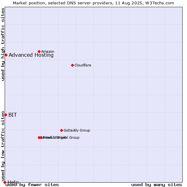 Market position of Advanced Hosting vs. BIT vs. Help