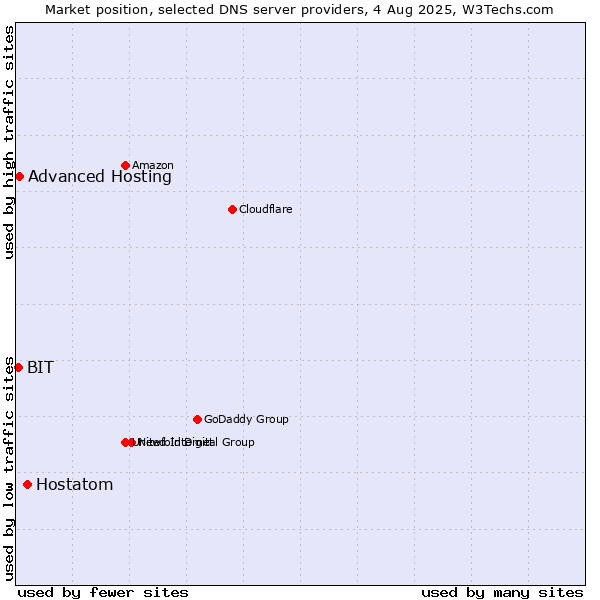 Market position of Hostatom vs. Advanced Hosting vs. BIT