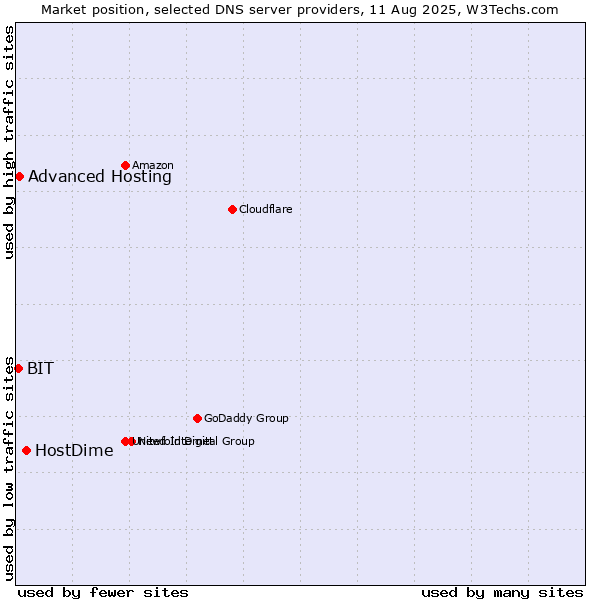 Market position of HostDime vs. Advanced Hosting vs. BIT