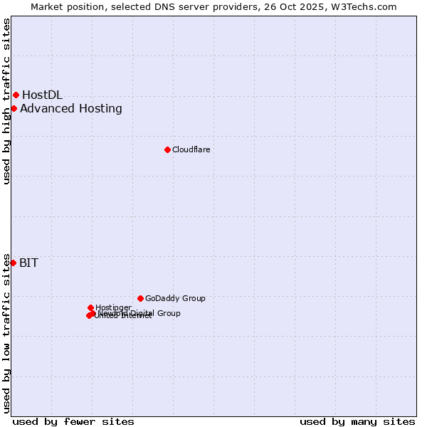 Market position of HostDL vs. Advanced Hosting vs. BIT