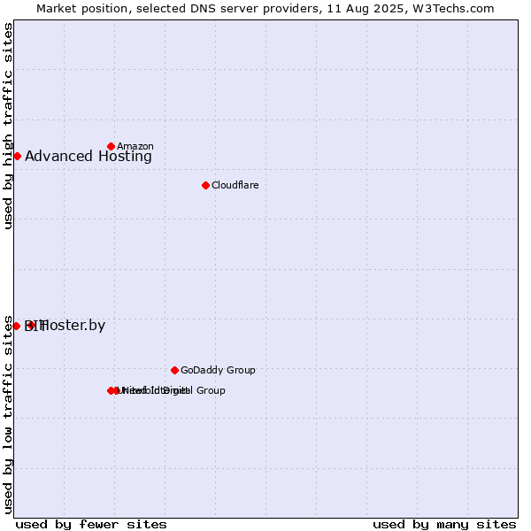 Market position of Hoster.by vs. Advanced Hosting vs. BIT