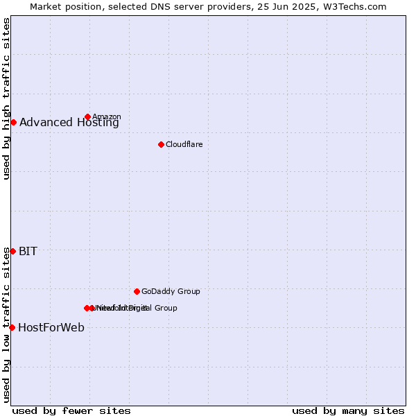 Market position of Advanced Hosting vs. BIT vs. HostForWeb