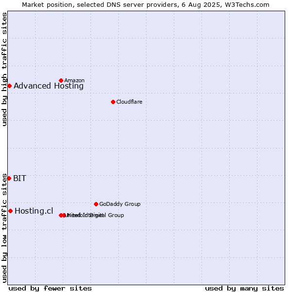 Market position of Hosting.cl vs. Advanced Hosting vs. BIT
