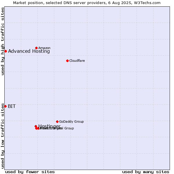 Market position of Hostinger vs. Advanced Hosting vs. BIT