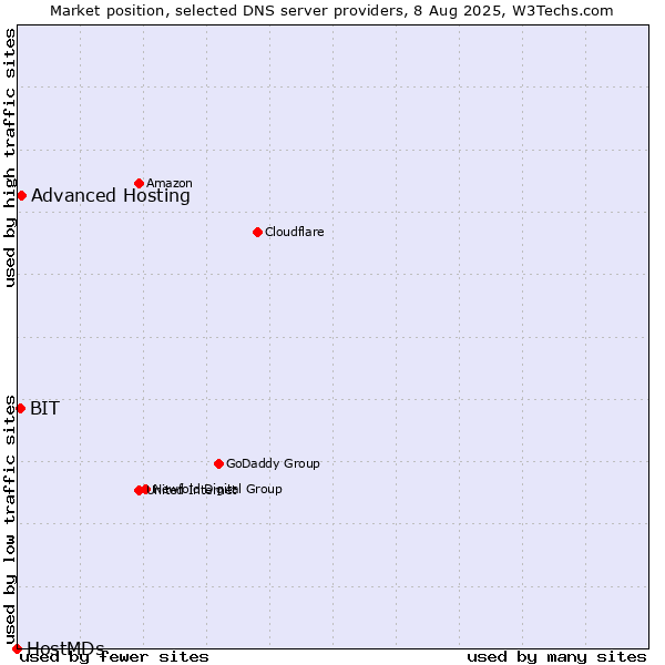 Market position of Advanced Hosting vs. BIT vs. HostMDs