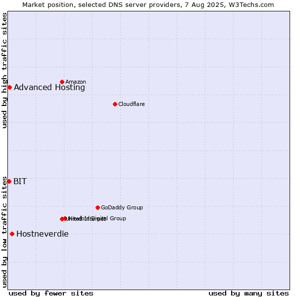 Market position of Hostneverdie vs. Advanced Hosting vs. BIT