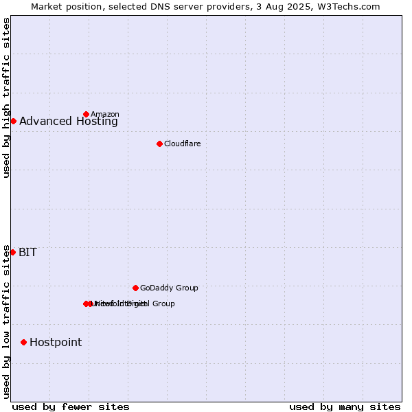 Market position of Hostpoint vs. Advanced Hosting vs. BIT