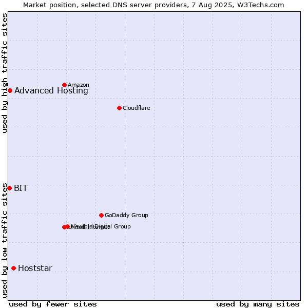 Market position of Hoststar vs. Advanced Hosting vs. BIT