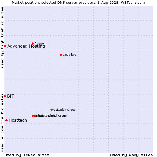 Market position of Hosttech vs. Advanced Hosting vs. BIT