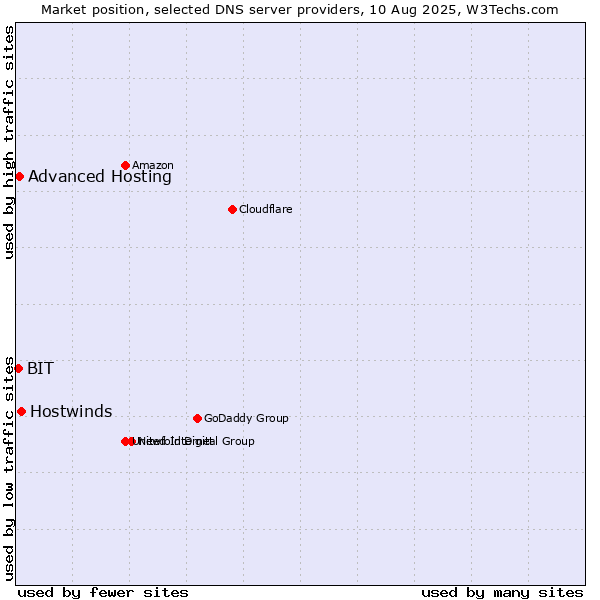 Market position of Hostwinds vs. Advanced Hosting vs. BIT