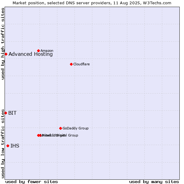 Market position of IHS vs. Advanced Hosting vs. BIT