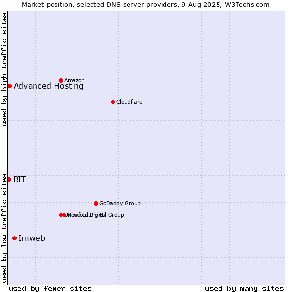 Market position of Imweb vs. Advanced Hosting vs. BIT