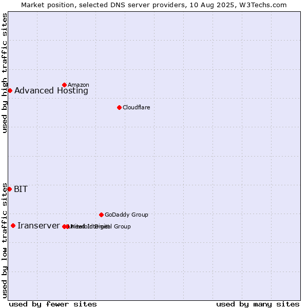 Market position of Iranserver vs. Advanced Hosting vs. BIT