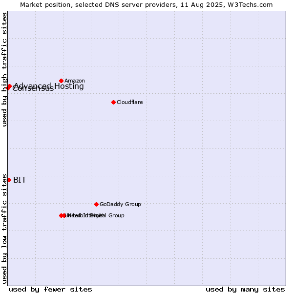Market position of Advanced Hosting vs. BIT vs. Consensus