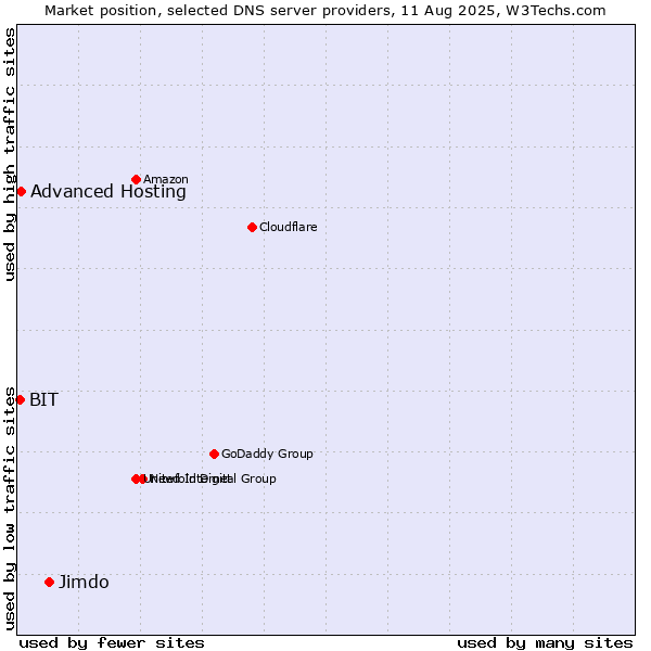 Market position of Jimdo vs. Advanced Hosting vs. BIT