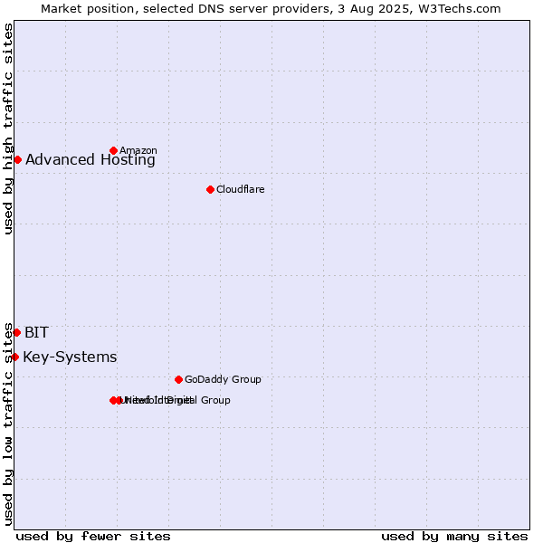 Market position of Advanced Hosting vs. BIT vs. Key-Systems