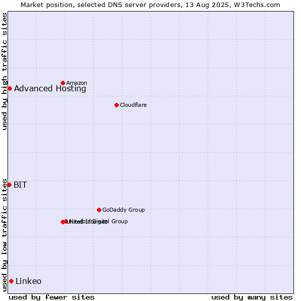 Market position of Linkeo vs. Advanced Hosting vs. BIT
