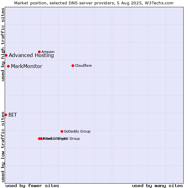 Market position of MarkMonitor vs. Advanced Hosting vs. BIT